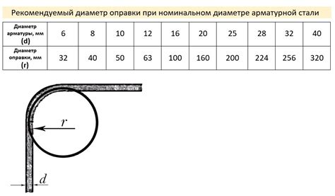 Стандартные радиусы гибки по ГОСТ