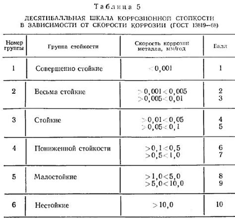 Степень эффективности методов испытания на коррозию металла