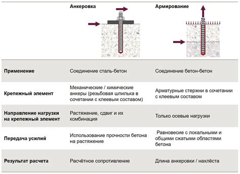 Суть анкеровки арматуры