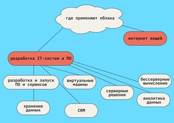 Сферы применения