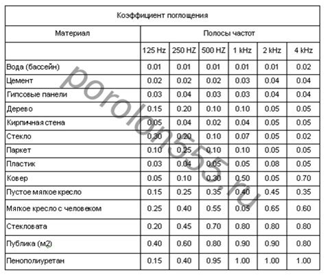 Таблица коэффициента звукопоглощения металлов