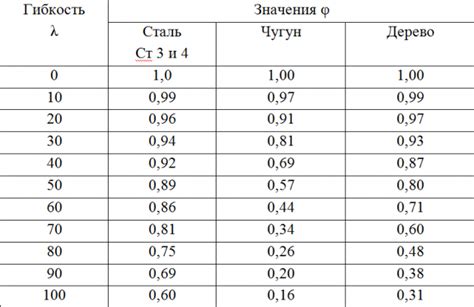 Таблица коэффициента к для различных материалов