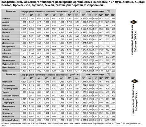 Таблица коэффициента теплового расширения нержавеющей стали