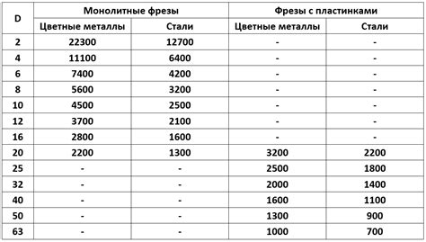 Таблица оборотов по металлам