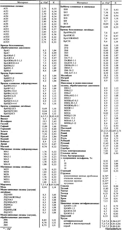Таблица плотностей металлов