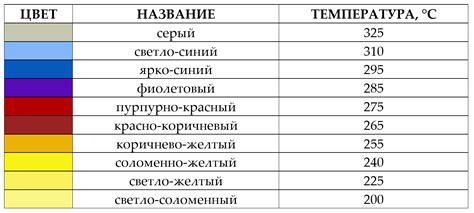 Таблица температур металла по цветам побежалости