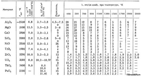 Таблица теплопроводности оксидов металлов