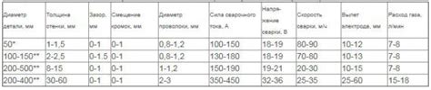Таблица токов для сварки металла полуавтоматом