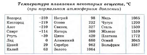 Табличные значения температуры плавления