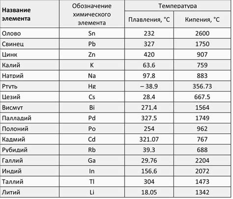 Температура плавления