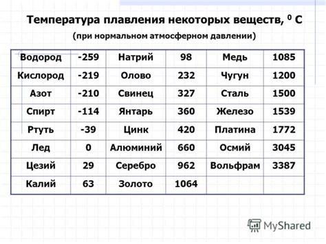 Температура плавления металлов: от низких до высоких