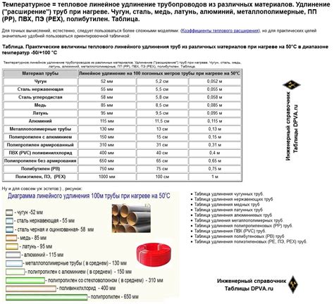 Температурное удлинение металла: основы расчета