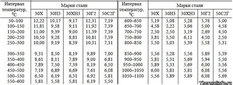 Температурный режим для нержавеющей стали ГОСТ