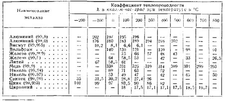 Теплопроводность