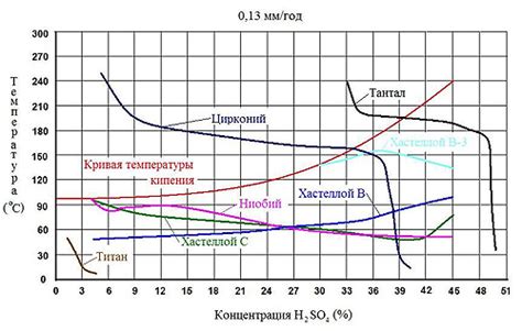 Термостойкость и коррозионная стойкость металлов