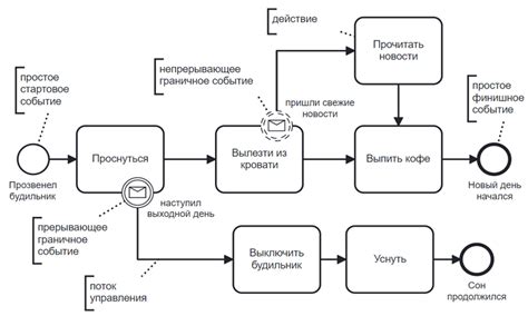 Технический процесс работы