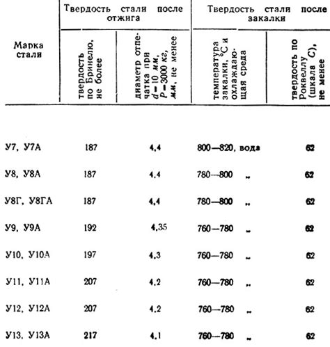 Типичные значения твердости для различных марок стали