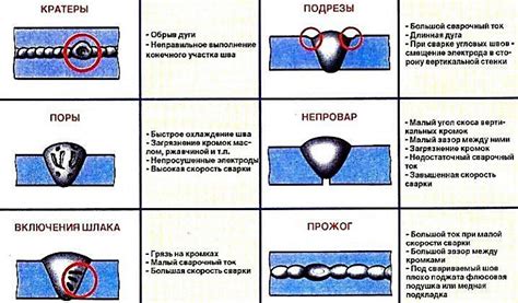 Типы дефектов