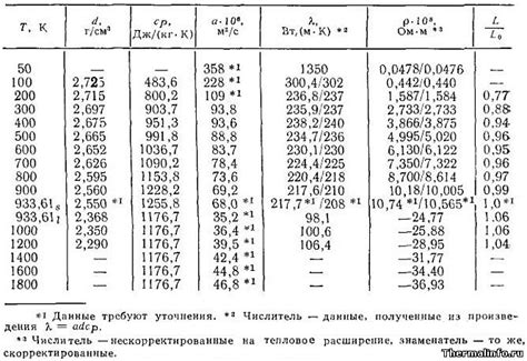 Удельная теплоемкость алюминия