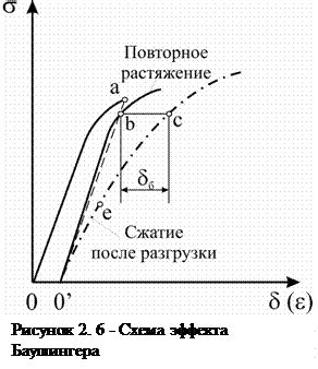 Упругость металлов