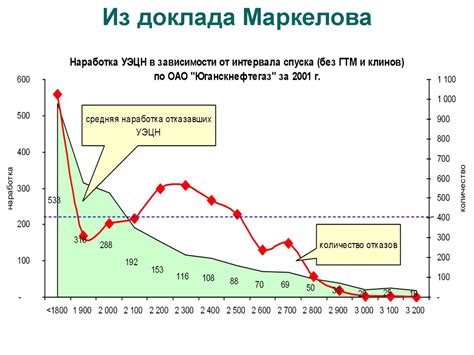 Условия добычи