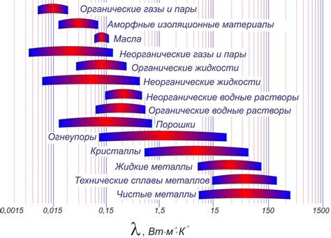 Факторы, влияющие на коэффициент теплопроводности