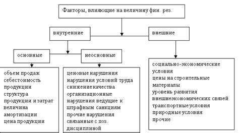 Факторы, влияющие на норму расхода