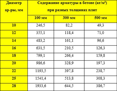 Факторы, влияющие на расход арматуры