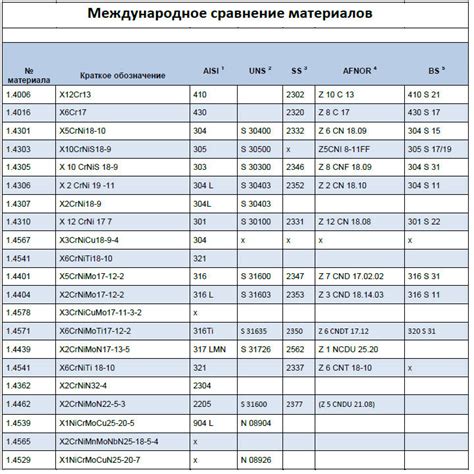 Физические и механические свойства нержавеющей стали AISI 403