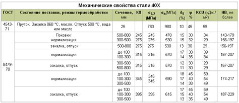 Физические и механические свойства сплава ВТ5Л