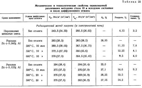 Физические свойства искры оцинкованной стали