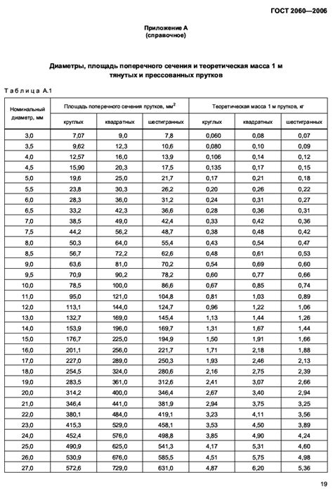 Формула расчета веса круглого металлического прутка