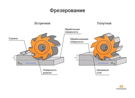 Фрезерование и резьбообразование