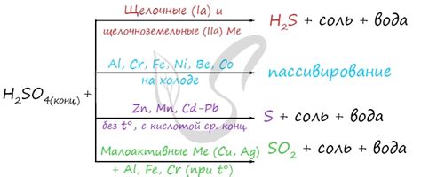 Химические свойства металла в реакции с серной кислотой