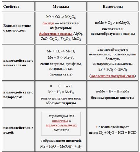 Химические свойства металлов и неметаллов