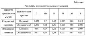 Химический анализ металла