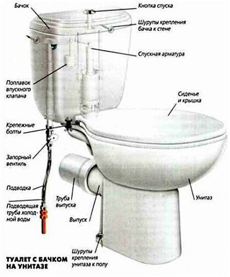 Шаг 5. Настройка слива и наполнения унитаза