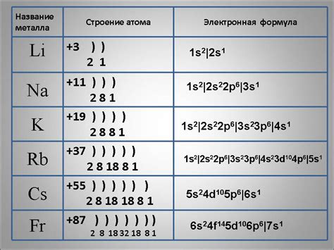 Электронная конфигурация щелочных металлов