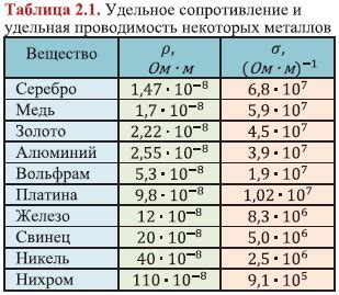 Электропроводность