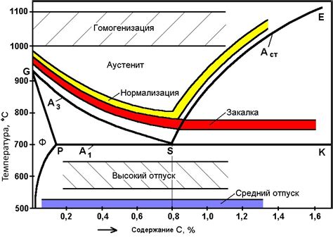 Этапы закалки металла стали 3