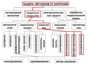 Эффективные способы предотвращения коррозии