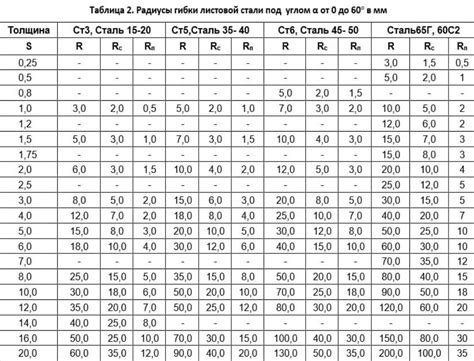  Более крупные радиусы у металлов 