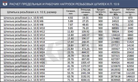  Использование данных о прочности арматуры на срез в строительстве 