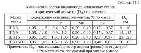  Химический состав и свойства железного купороса 