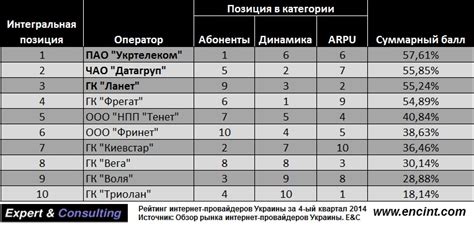 Абонентская база и рейтинг провайдеров