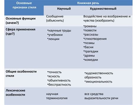 Академический, научный и художественный стили