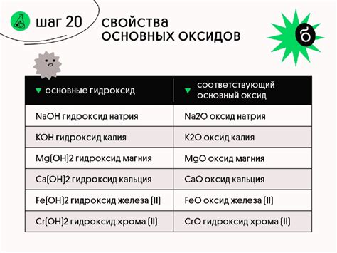 Активность основных оксидов в процессе их взаимодействия с водой