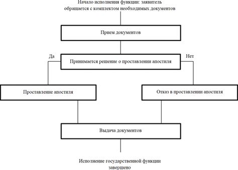 Алгоритм оформления брака в месте регистрации актов гражданского состояния города Янаула