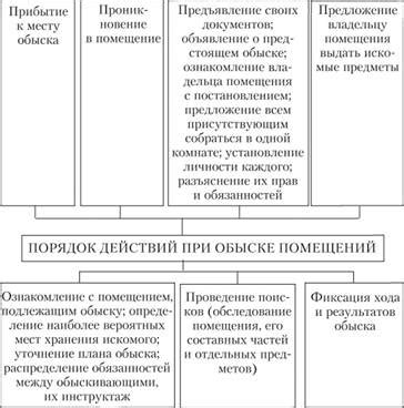 Алгоритм проведения обыска и отслеживание нарушителей закона