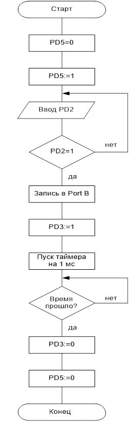 Алгоритм функционирования арифмометрического устройства
